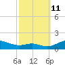 Edgewater tide chart for Friday, October 11, 2024