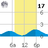 Edgewater tide chart for Thursday, October 17, 2024