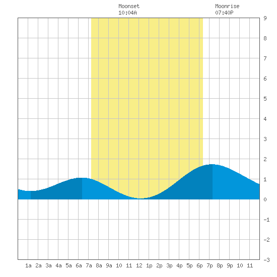 Edgewater tide chart for Saturday, October 19, 2024