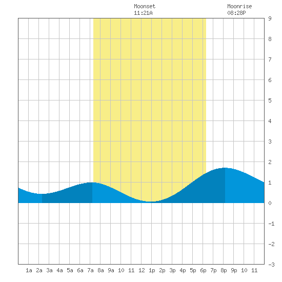 Edgewater tide chart for Sunday, October 20, 2024