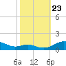 Edgewater tide chart for Wednesday, October 23, 2024