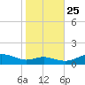 Edgewater tide chart for Friday, October 25, 2024