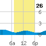 Edgewater tide chart for Saturday, October 26, 2024