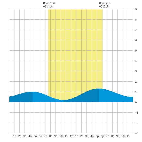 Edgewater tide chart for Thursday, October 31, 2024