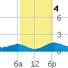 Edgewater tide chart for Friday, October 4, 2024