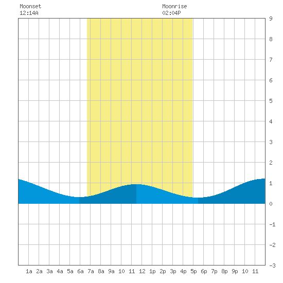 Edgewater tide chart for Sunday, November 10, 2024