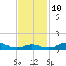 Edgewater tide chart for Sunday, November 10, 2024