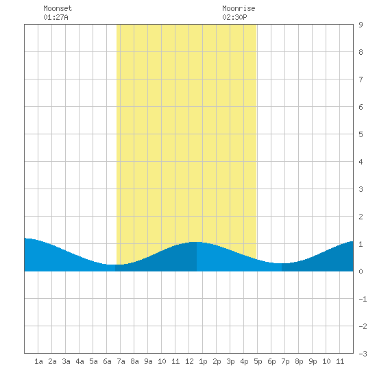 Edgewater tide chart for Monday, November 11, 2024
