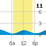 Edgewater tide chart for Monday, November 11, 2024