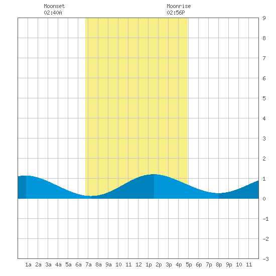Edgewater tide chart for Tuesday, November 12, 2024