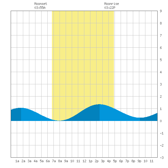 Edgewater tide chart for Wednesday, November 13, 2024