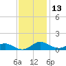 Edgewater tide chart for Wednesday, November 13, 2024