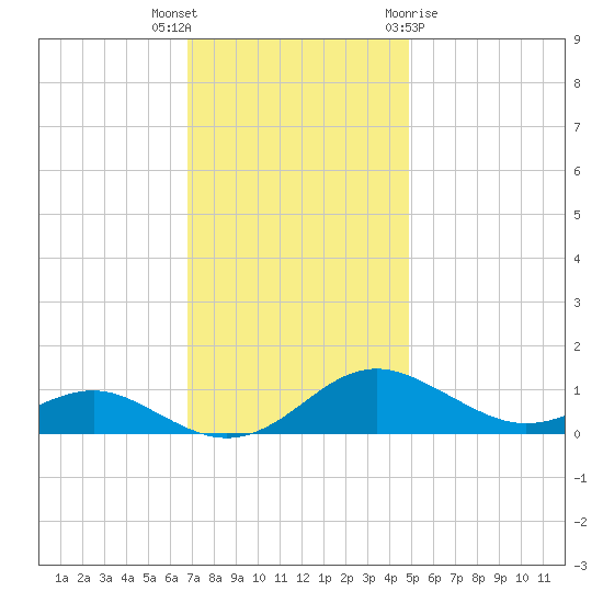 Edgewater tide chart for Thursday, November 14, 2024