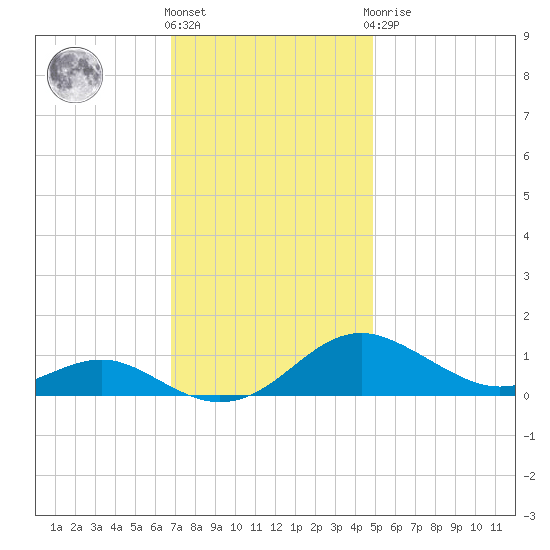 Edgewater tide chart for Friday, November 15, 2024