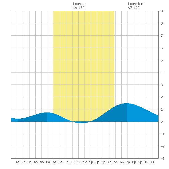 Edgewater tide chart for Monday, November 18, 2024