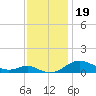 Edgewater tide chart for Tuesday, November 19, 2024