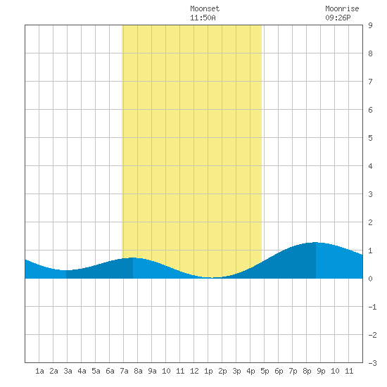 Edgewater tide chart for Wednesday, November 20, 2024