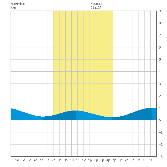 Edgewater tide chart for Saturday, November 23, 2024