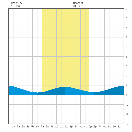 Edgewater tide chart for Sunday, November 24, 2024