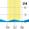 Edgewater tide chart for Sunday, November 24, 2024