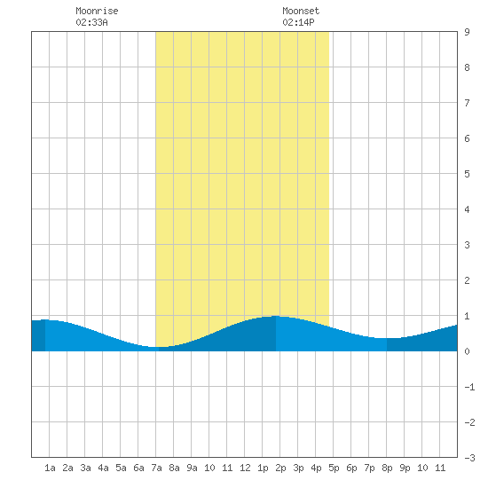 Edgewater tide chart for Tuesday, November 26, 2024