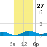 Edgewater tide chart for Wednesday, November 27, 2024