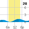 Edgewater tide chart for Thursday, November 28, 2024