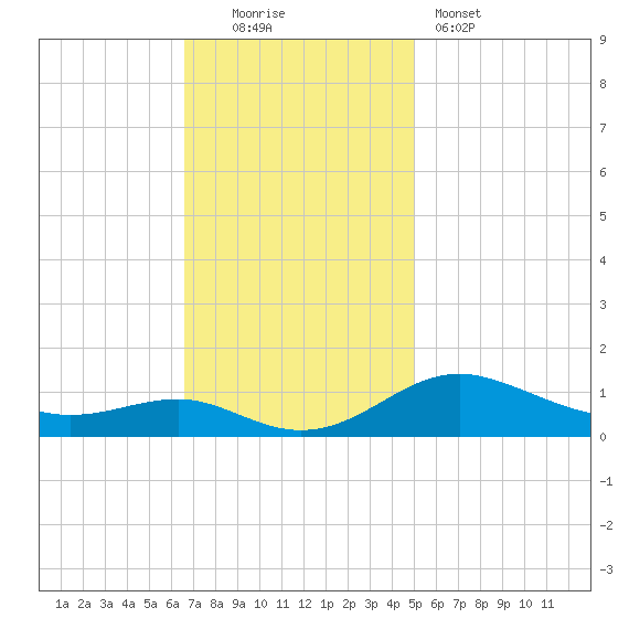 Edgewater tide chart for Sunday, November 3, 2024