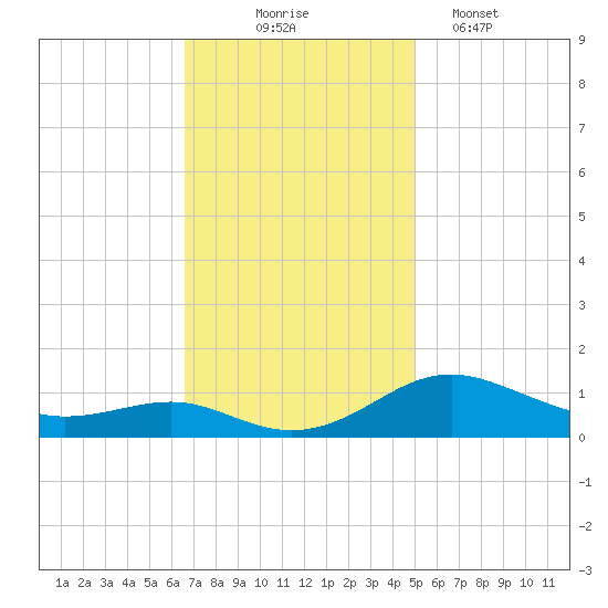Edgewater tide chart for Monday, November 4, 2024