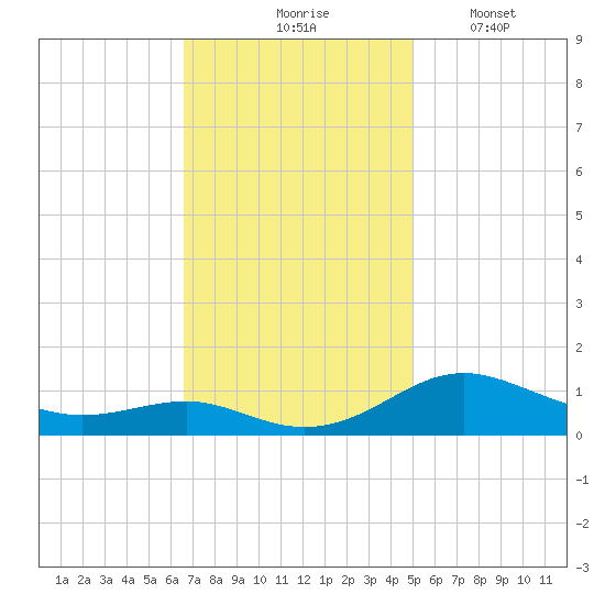 Edgewater tide chart for Tuesday, November 5, 2024