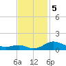 Edgewater tide chart for Tuesday, November 5, 2024