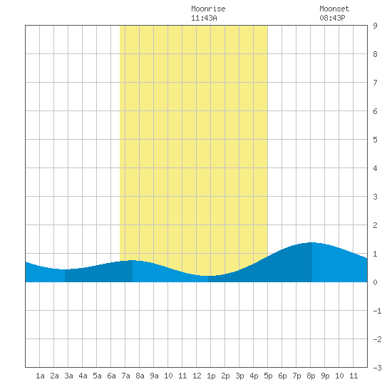 Edgewater tide chart for Wednesday, November 6, 2024