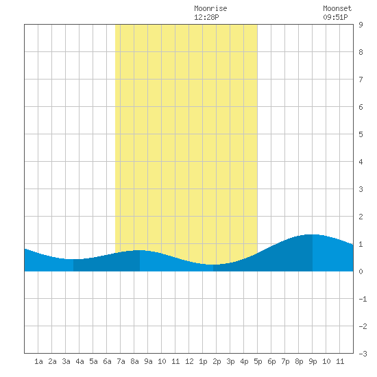 Edgewater tide chart for Thursday, November 7, 2024