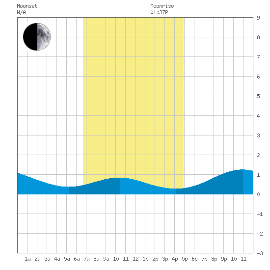 Edgewater tide chart for Saturday, November 9, 2024