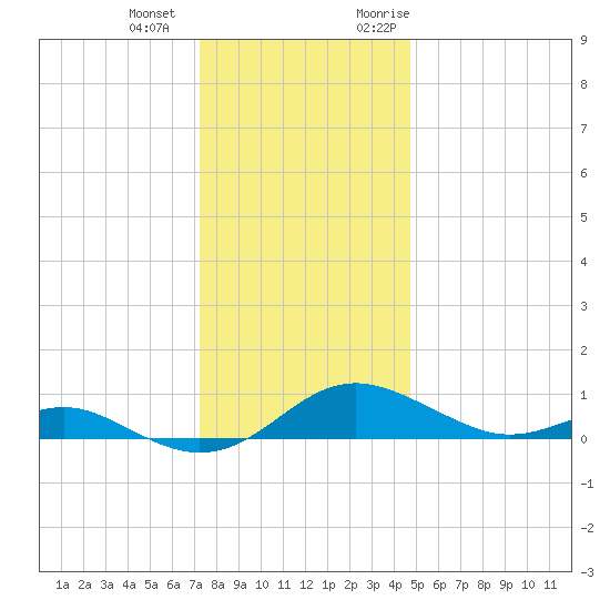 Edgewater tide chart for Thursday, December 12, 2024