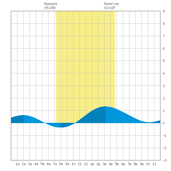 Edgewater tide chart for Friday, December 13, 2024