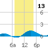 Edgewater tide chart for Friday, December 13, 2024