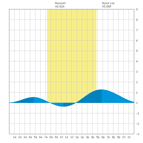 Edgewater tide chart for Monday, December 16, 2024