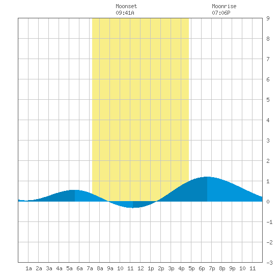 Edgewater tide chart for Tuesday, December 17, 2024