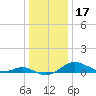 Edgewater tide chart for Tuesday, December 17, 2024
