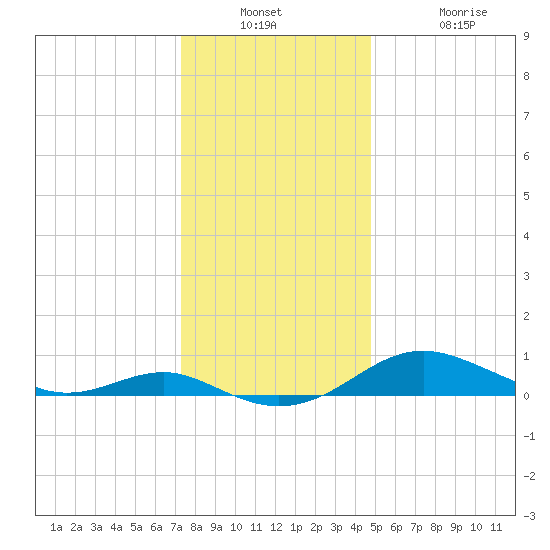 Edgewater tide chart for Wednesday, December 18, 2024