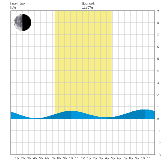 Edgewater tide chart for Sunday, December 22, 2024
