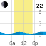 Edgewater tide chart for Sunday, December 22, 2024