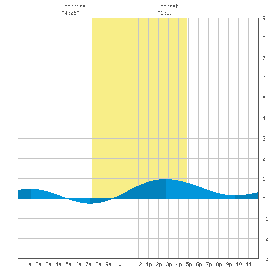 Edgewater tide chart for Friday, December 27, 2024