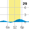 Edgewater tide chart for Sunday, December 29, 2024