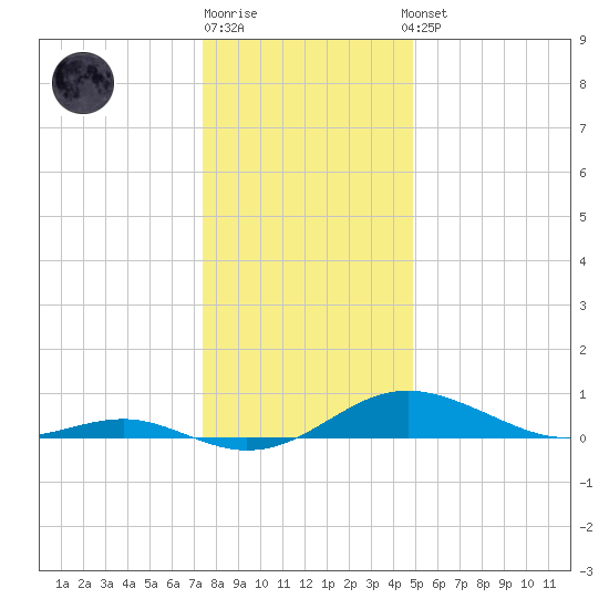 Edgewater tide chart for Monday, December 30, 2024