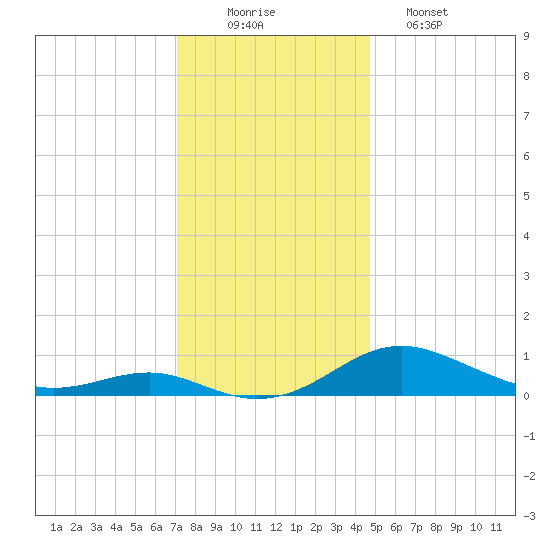 Edgewater tide chart for Tuesday, December 3, 2024