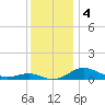 Edgewater tide chart for Wednesday, December 4, 2024
