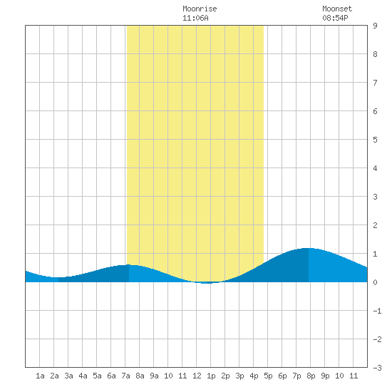 Edgewater tide chart for Thursday, December 5, 2024