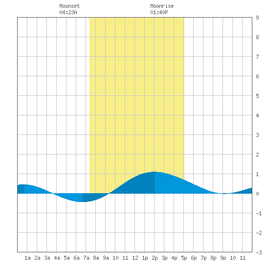 Edgewater tide chart for Friday, January 10, 2025